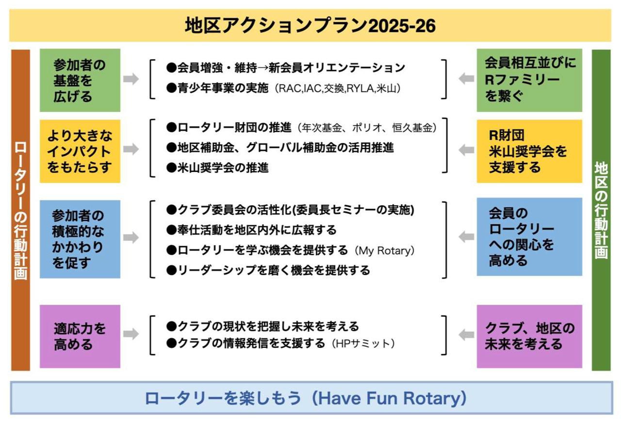 2025-26 年度 第 2780 地区 VISION 並びに目標 行動計画