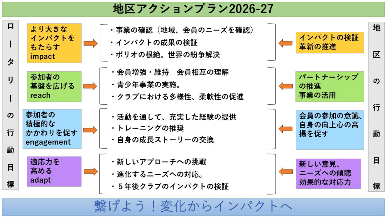 2026-27年度 第2780地区ビジョン並びに地区目標